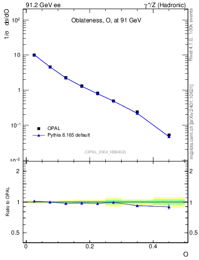 Plot of tO in 91.2 GeV ee collisions