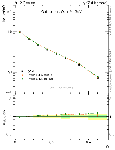 Plot of tO in 91.2 GeV ee collisions