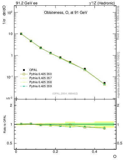 Plot of tO in 91.2 GeV ee collisions