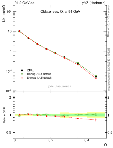 Plot of tO in 91.2 GeV ee collisions