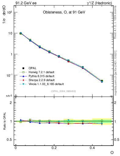 Plot of tO in 91.2 GeV ee collisions