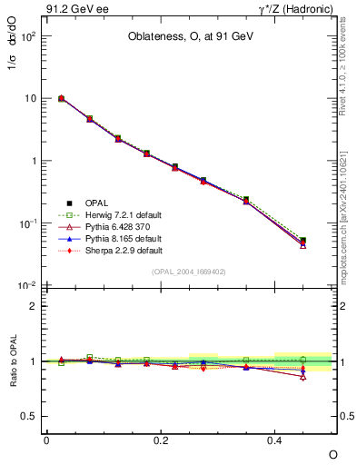 Plot of tO in 91.2 GeV ee collisions