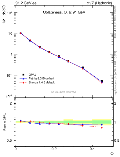 Plot of tO in 91.2 GeV ee collisions