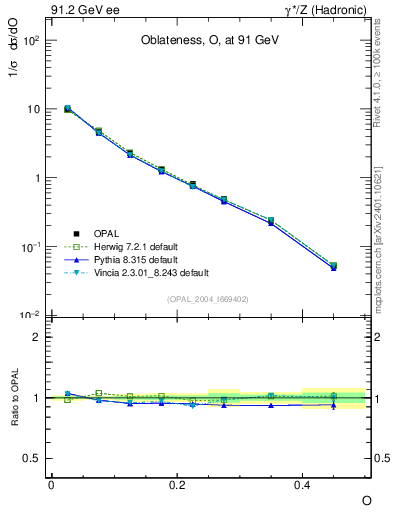 Plot of tO in 91.2 GeV ee collisions