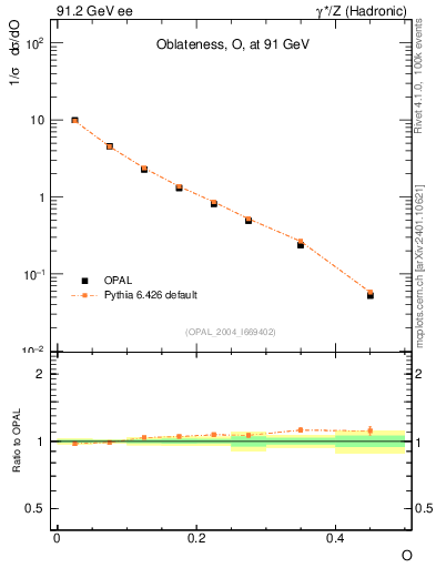 Plot of tO in 91.2 GeV ee collisions