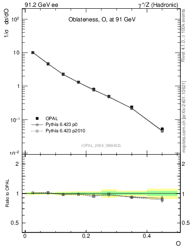 Plot of tO in 91.2 GeV ee collisions