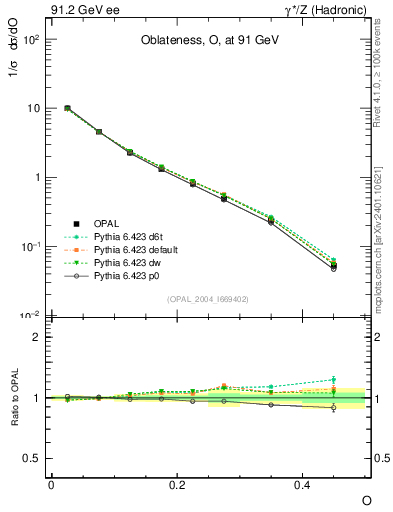 Plot of tO in 91.2 GeV ee collisions