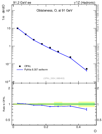 Plot of tO in 91.2 GeV ee collisions