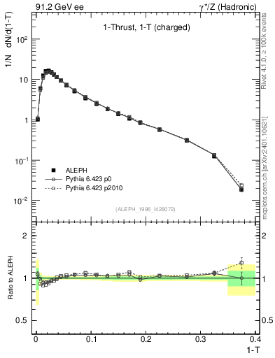 Plot of tau in 91.2 GeV ee collisions