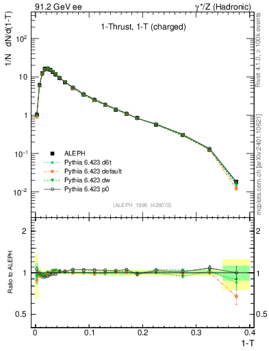Plot of tau in 91.2 GeV ee collisions