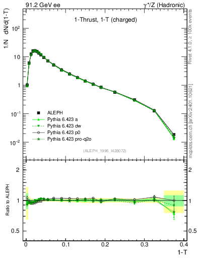 Plot of tau in 91.2 GeV ee collisions