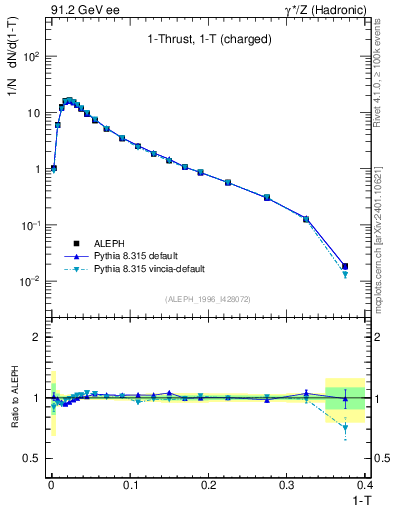 Plot of tau in 91.2 GeV ee collisions