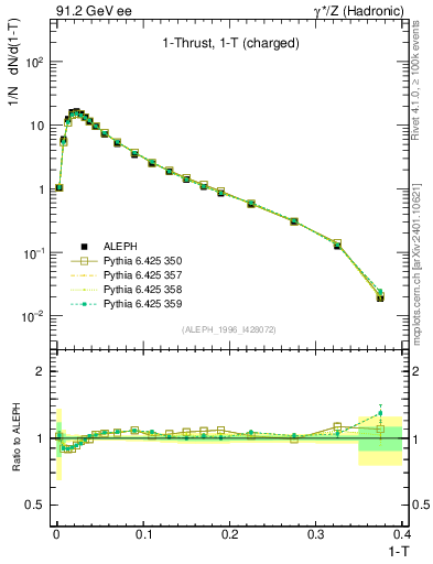 Plot of tau in 91.2 GeV ee collisions