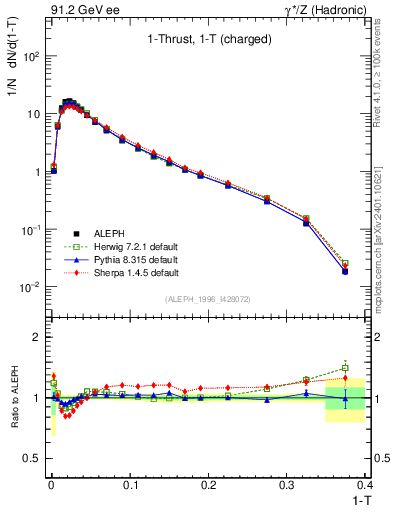 Plot of tau in 91.2 GeV ee collisions