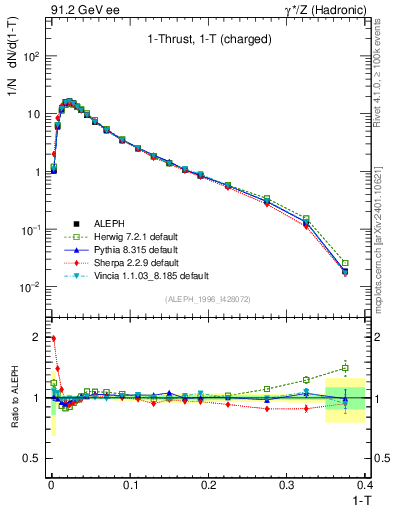 Plot of tau in 91.2 GeV ee collisions