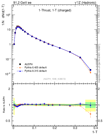 Plot of tau in 91.2 GeV ee collisions