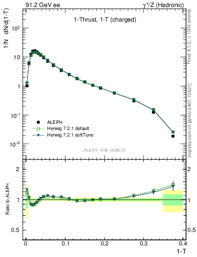 Plot of tau in 91.2 GeV ee collisions