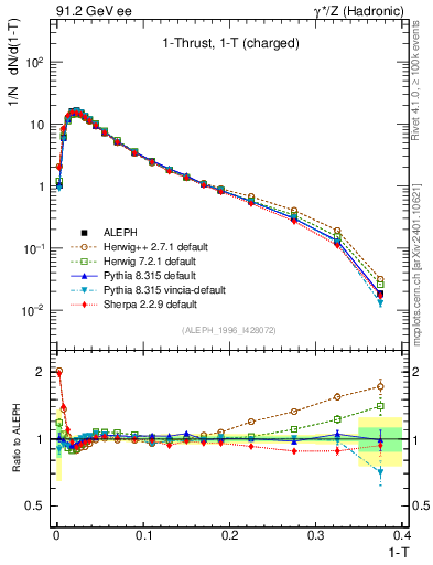Plot of tau in 91.2 GeV ee collisions