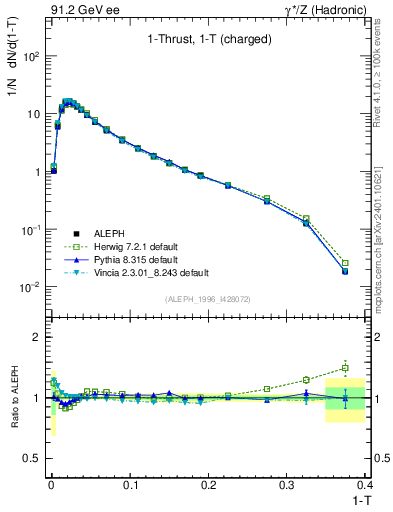 Plot of tau in 91.2 GeV ee collisions