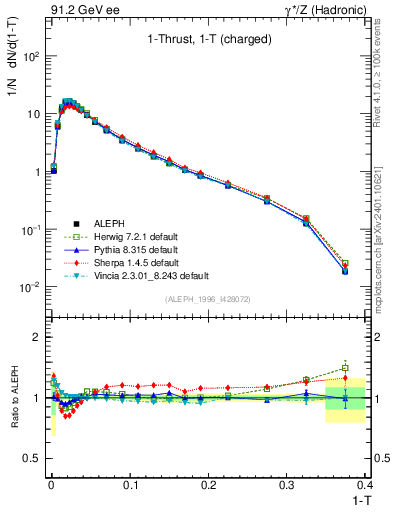 Plot of tau in 91.2 GeV ee collisions