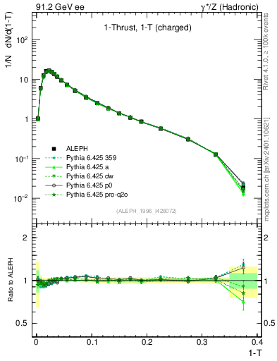 Plot of tau in 91.2 GeV ee collisions