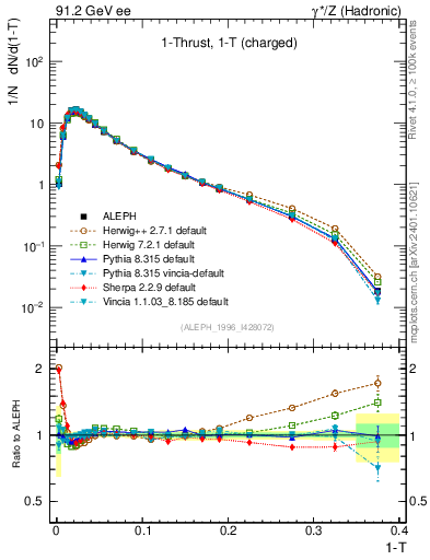 Plot of tau in 91.2 GeV ee collisions