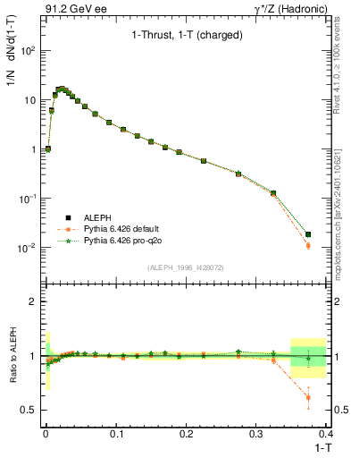 Plot of tau in 91.2 GeV ee collisions