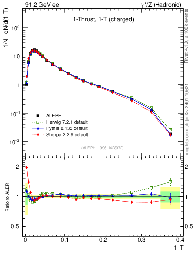 Plot of tau in 91.2 GeV ee collisions