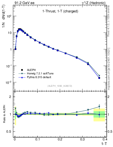 Plot of tau in 91.2 GeV ee collisions