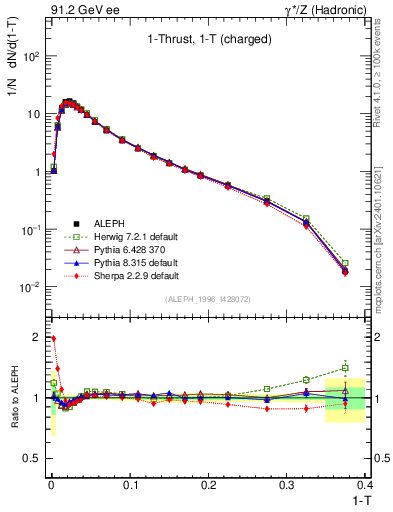Plot of tau in 91.2 GeV ee collisions
