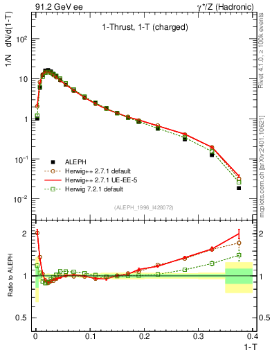 Plot of tau in 91.2 GeV ee collisions