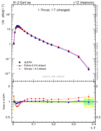 Plot of tau in 91.2 GeV ee collisions