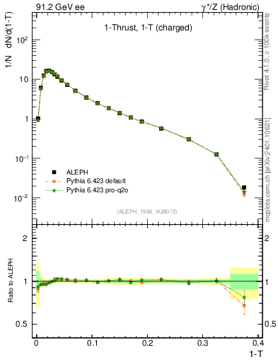 Plot of tau in 91.2 GeV ee collisions