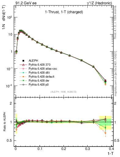 Plot of tau in 91.2 GeV ee collisions