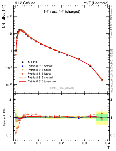 Plot of tau in 91.2 GeV ee collisions