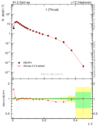 Plot of tau in 91.2 GeV ee collisions