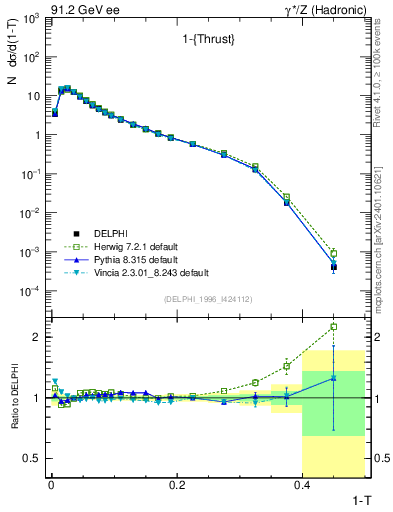 Plot of tau in 91.2 GeV ee collisions