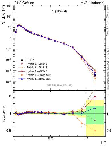 Plot of tau in 91.2 GeV ee collisions