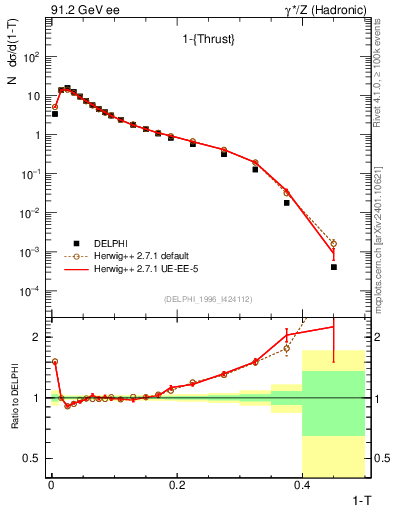 Plot of tau in 91.2 GeV ee collisions