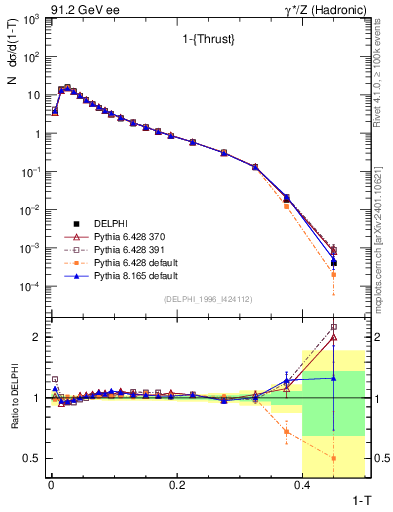 Plot of tau in 91.2 GeV ee collisions