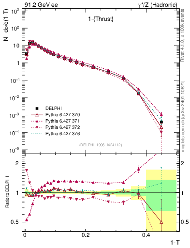 Plot of tau in 91.2 GeV ee collisions