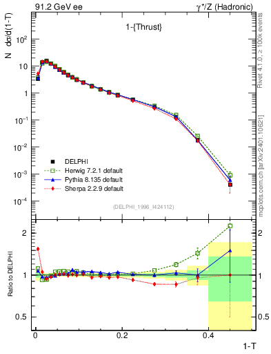 Plot of tau in 91.2 GeV ee collisions