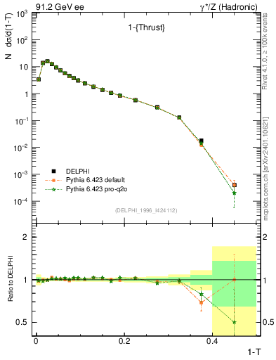 Plot of tau in 91.2 GeV ee collisions