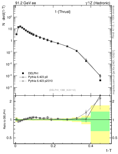 Plot of tau in 91.2 GeV ee collisions