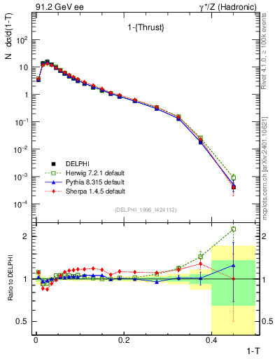 Plot of tau in 91.2 GeV ee collisions
