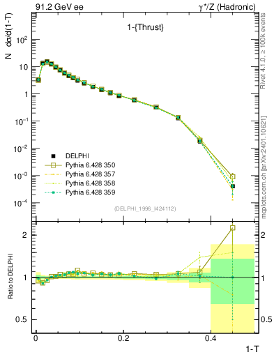 Plot of tau in 91.2 GeV ee collisions