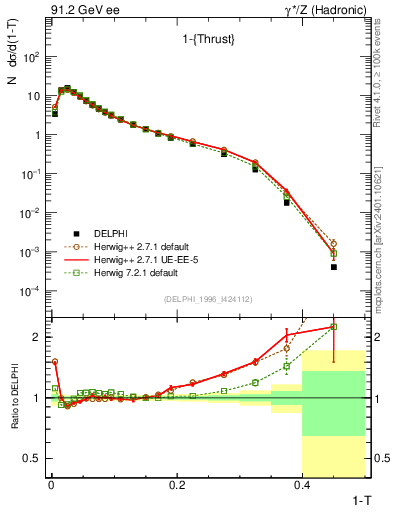 Plot of tau in 91.2 GeV ee collisions
