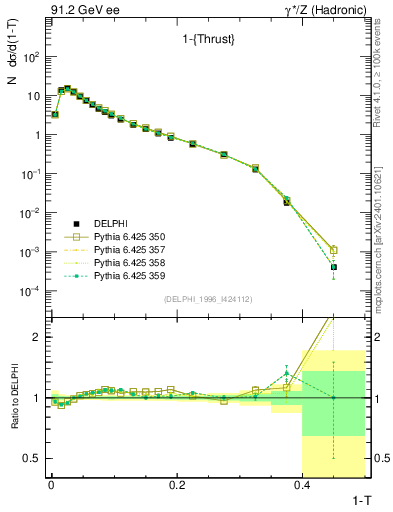 Plot of tau in 91.2 GeV ee collisions