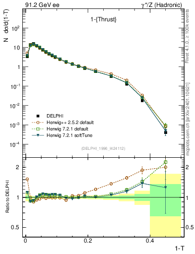 Plot of tau in 91.2 GeV ee collisions