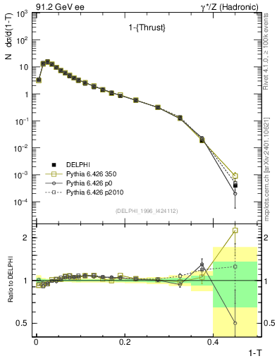 Plot of tau in 91.2 GeV ee collisions